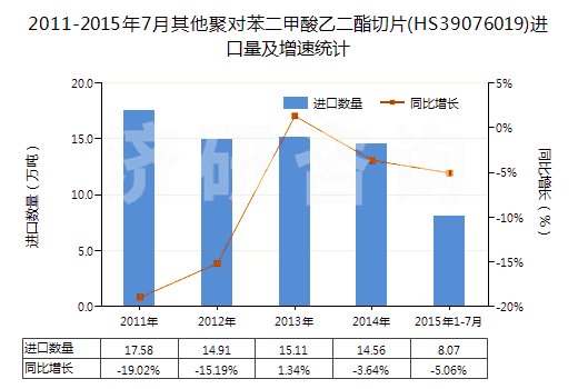2011-2015年7月其他聚對(duì)苯二甲酸乙二酯切片(HS39076019)進(jìn)口量及增速統(tǒng)計(jì)